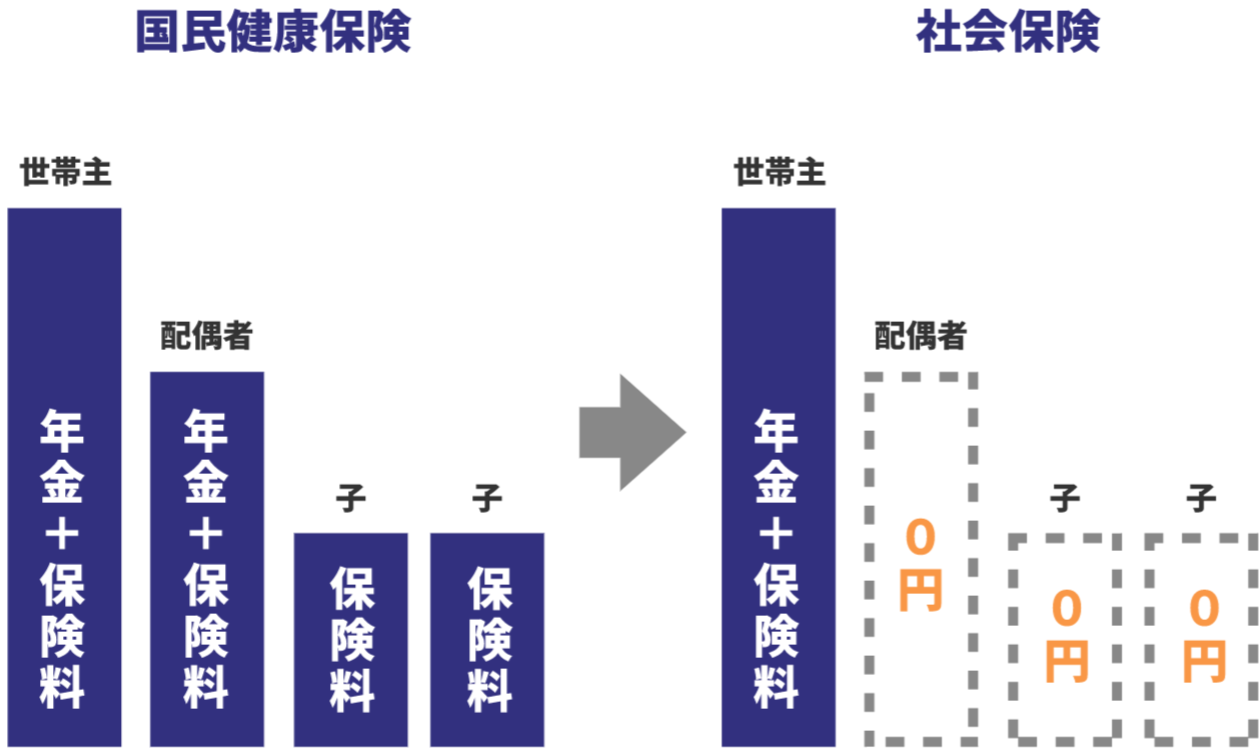 国民健康保険と社会保険の比較グラフ